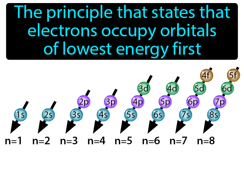 Aufbau Principle Definition - Easy to Understand | GradesUp.gg