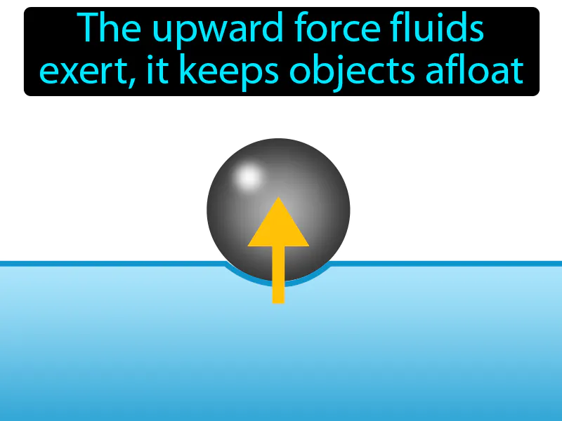 Buoyancy Definition - Easy to Understand | GradesUp.gg