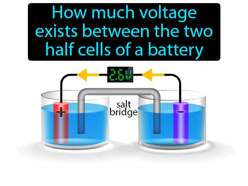 Cell Potential Definition - Easy to Understand