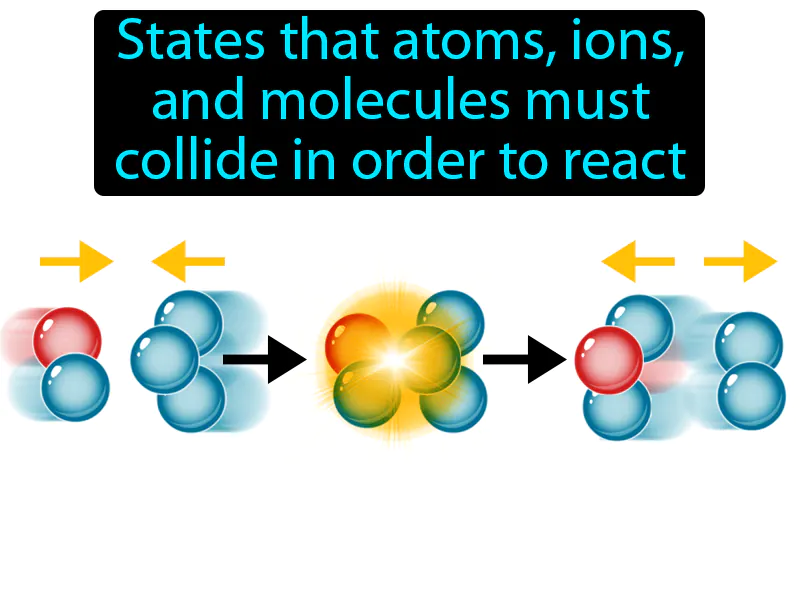 Collision Theory Definition