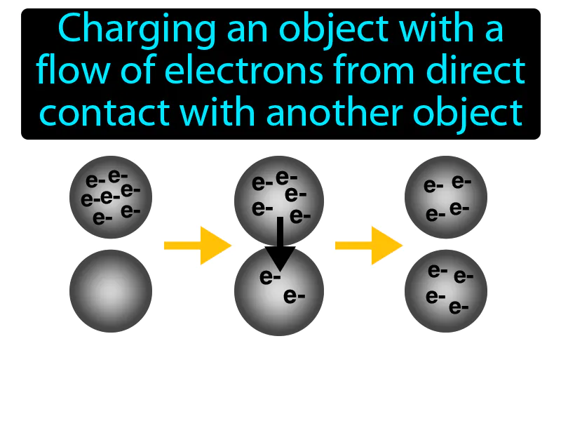 Conduction Definition