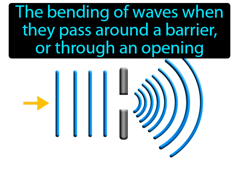 Diffraction Definition - Easy to Understand | GradesUp.gg