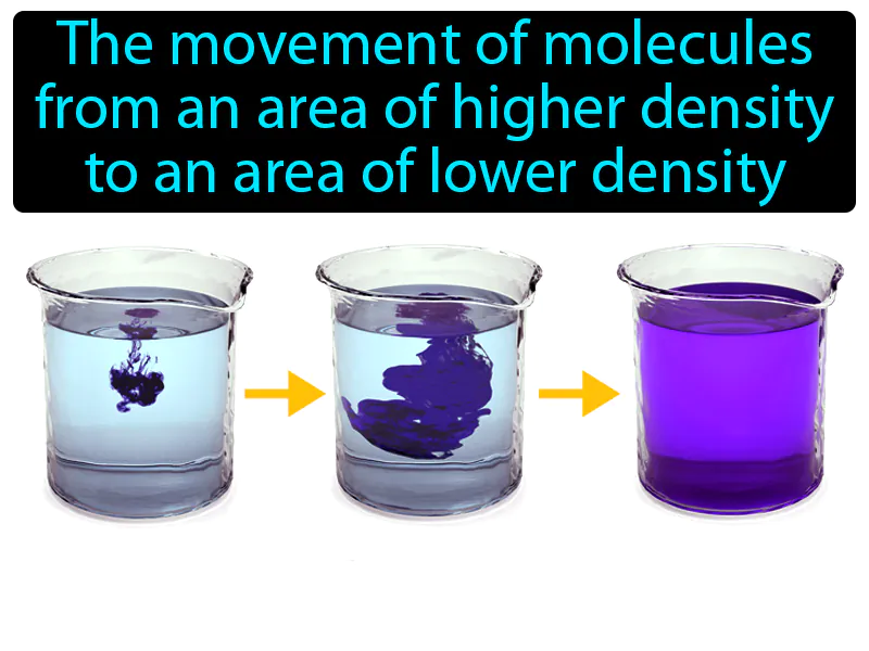 Diffusion Definition