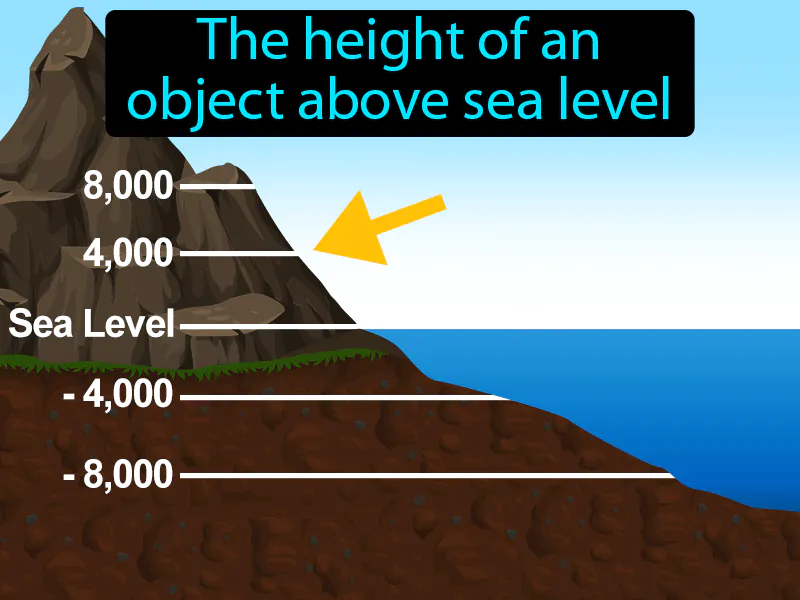 Elevation Definition - Easy to Understand | GradesUp.gg