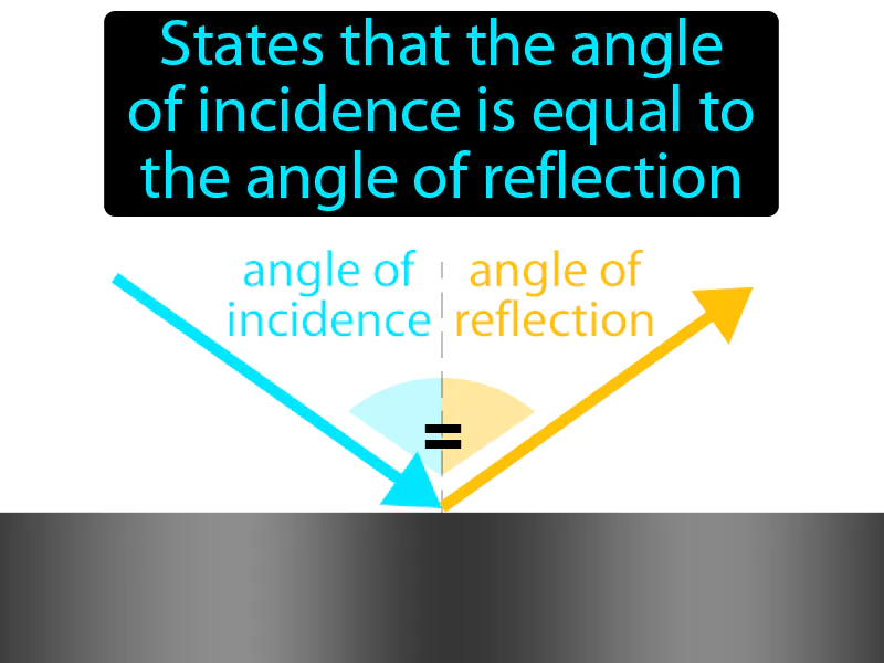 Law Of Reflection Definition - Easy to Understand | GradesUp.gg