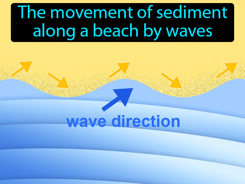 Longshore Drift Definition - Easy to Understand | GradesUp.gg