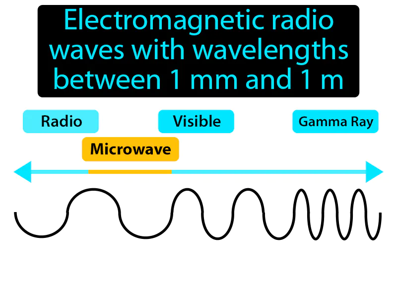 Microwave Definition