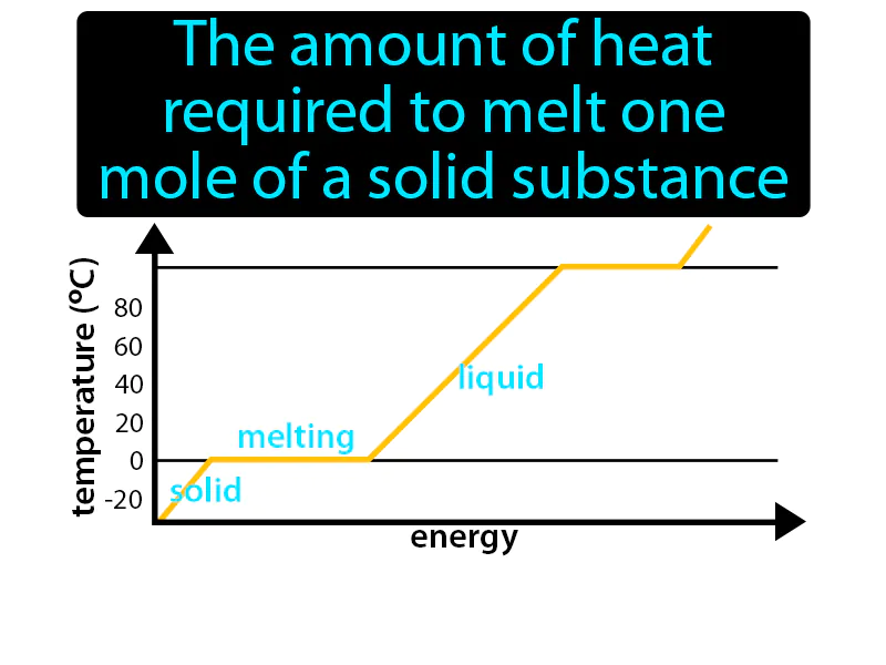 Molar Enthalpy Of Fusion Definition - Easy to Understand | GradesUp.gg