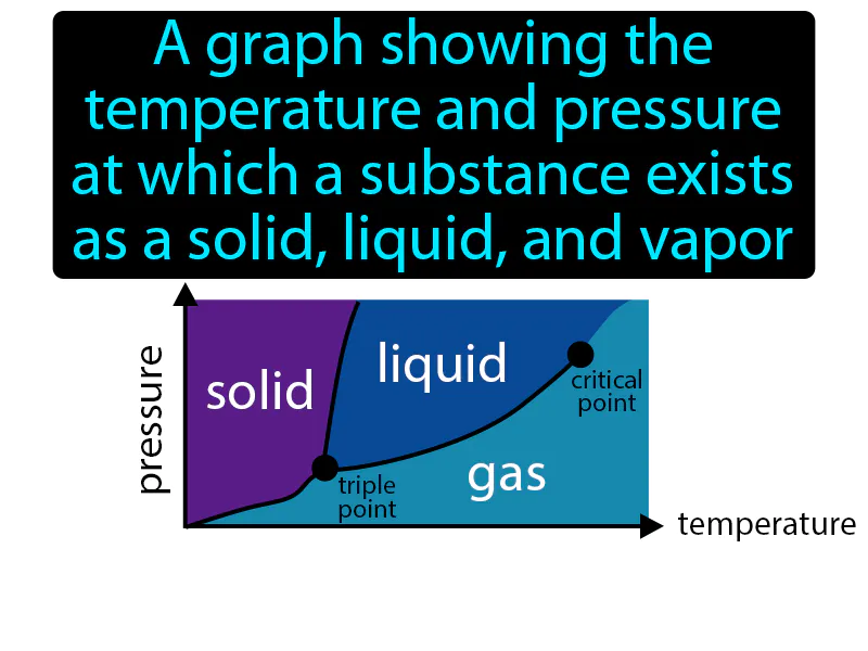 Phase Diagram Definition - Easy to Understand | GradesUp.gg