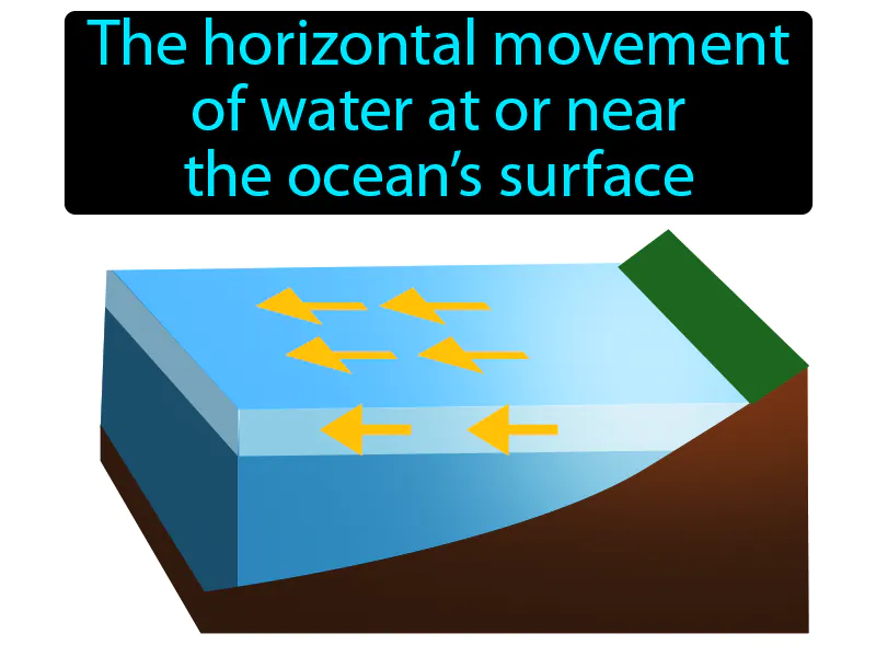 Surface Current Definition - Easy to Understand | GradesUp.gg