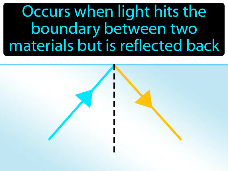 Total Internal Reflection Definition - Easy to Understand | GradesUp.gg