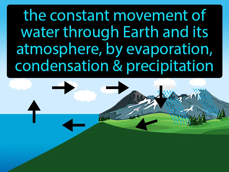 Water Cycle Definition