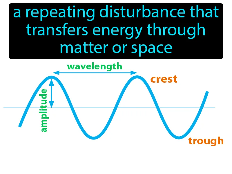 Wave Definition - Easy to Understand | GradesUp.gg