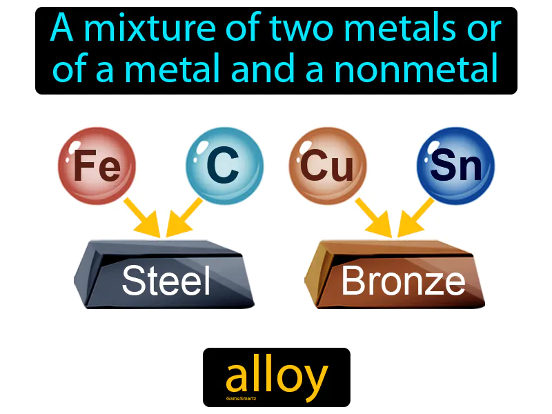 Alloy Definition - Easy to Understand | GradesUp.gg