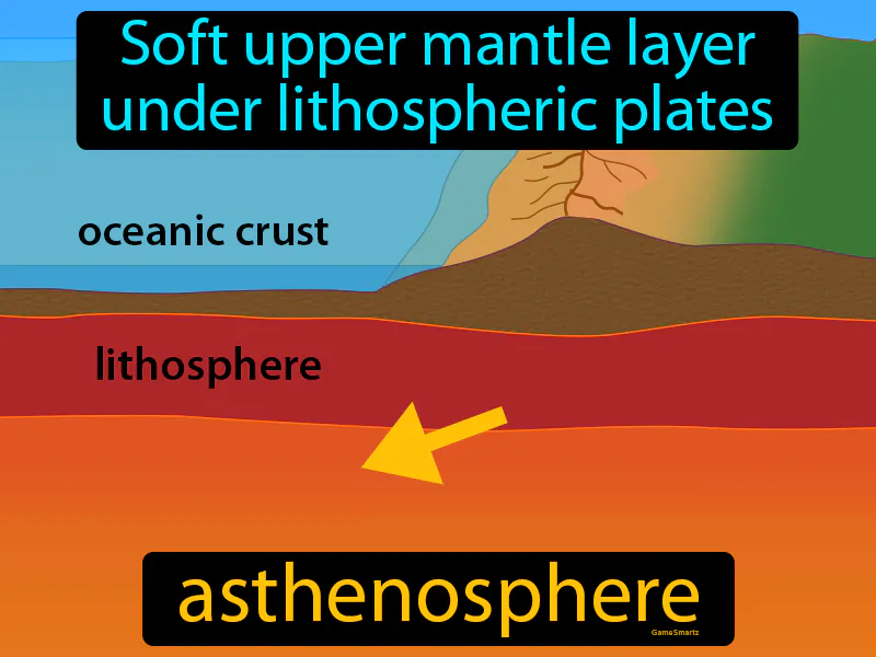 Asthenosphere Definition