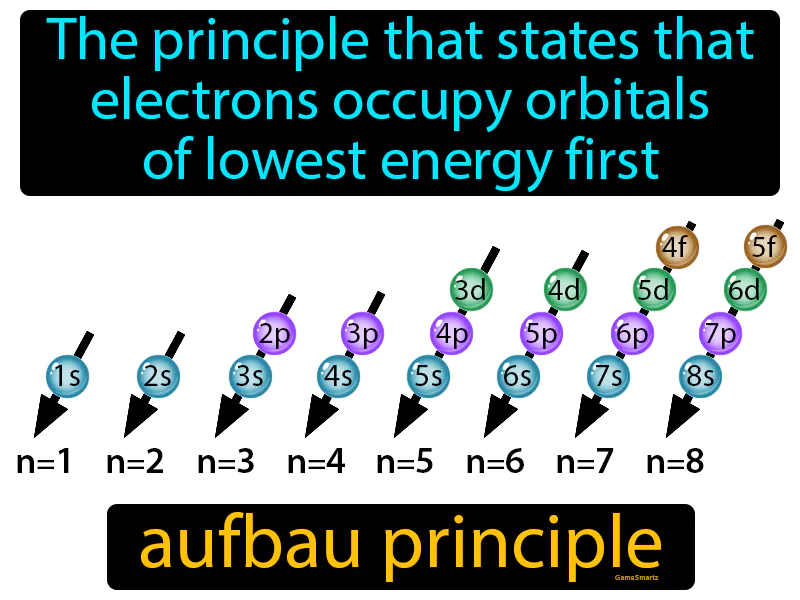 Aufbau Principle Definition - Easy to Understand | GradesUp.gg