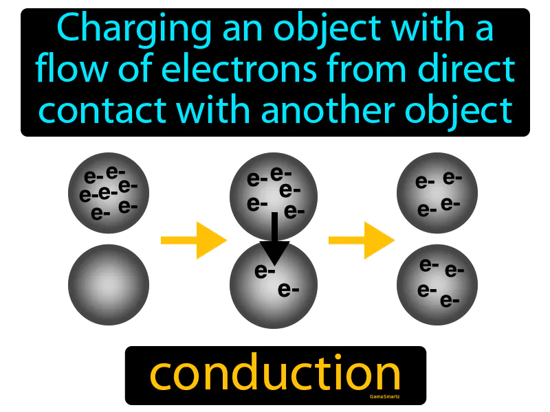 Conduction Definition