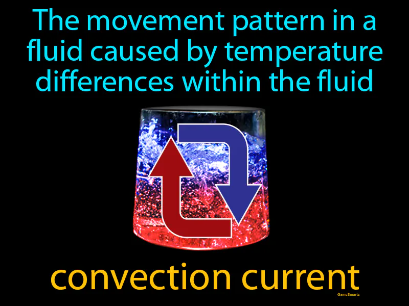 Convection Current Definition - Easy to Understand | GradesUp.gg