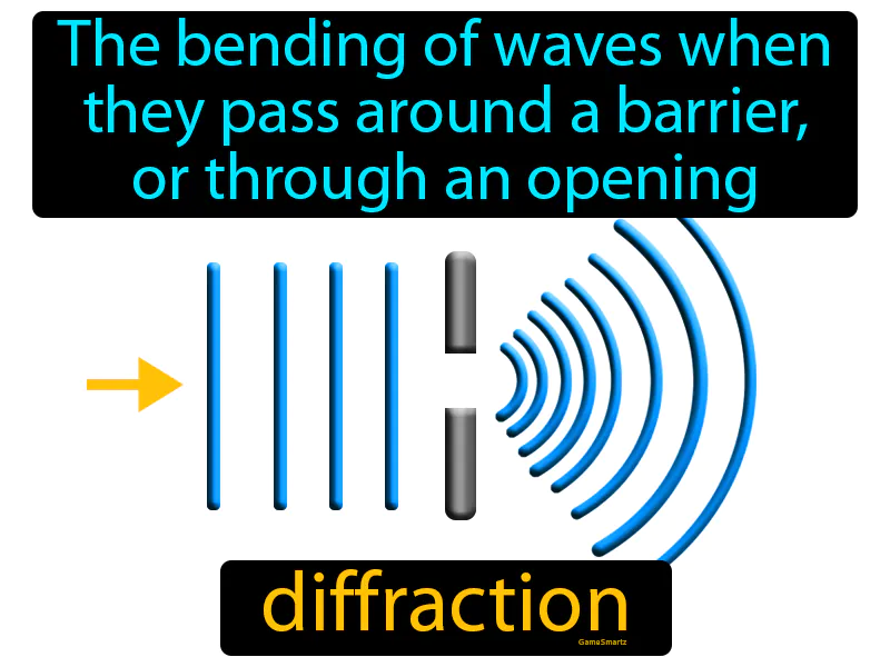 Diffraction Definition - Easy to Understand | GradesUp.gg