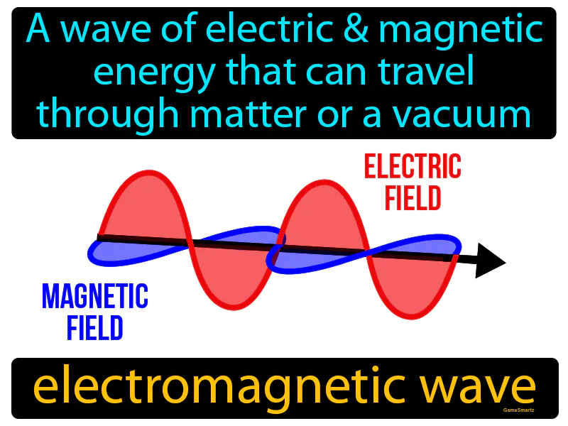 Electromagnetic Wave Definition