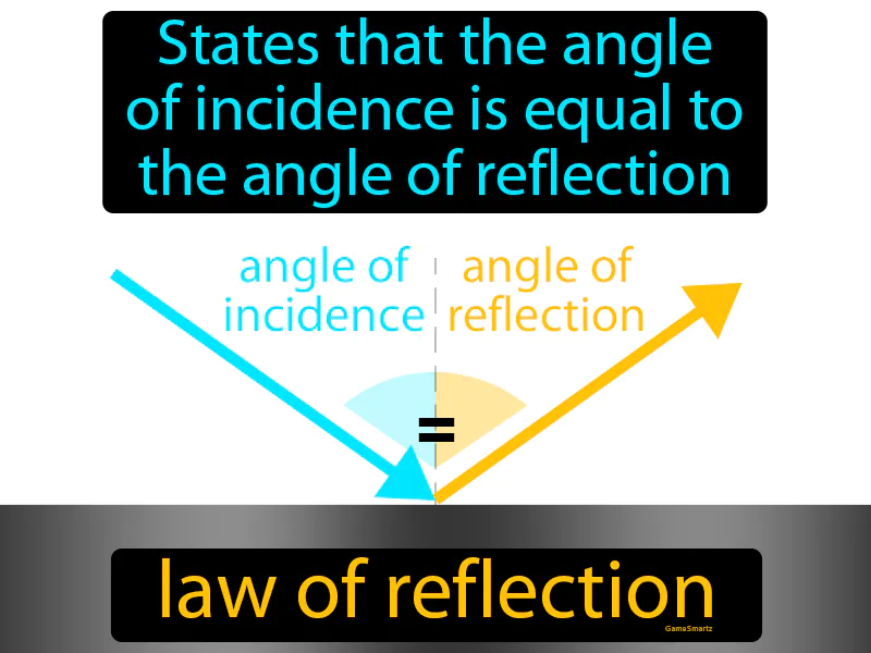 Law Of Reflection Definition - Easy to Understand | GradesUp.gg