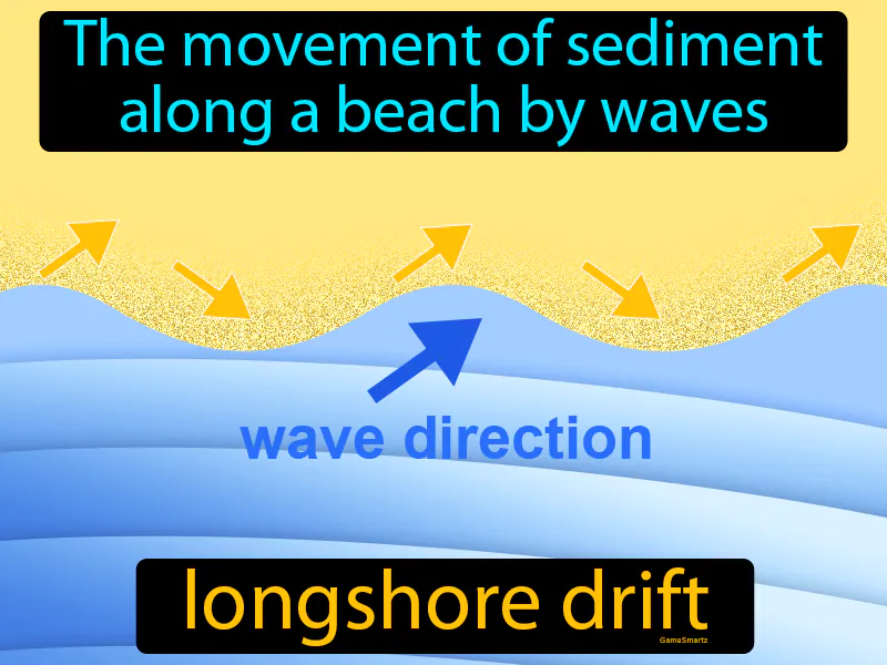 Longshore Drift Definition - Easy to Understand | GradesUp.gg