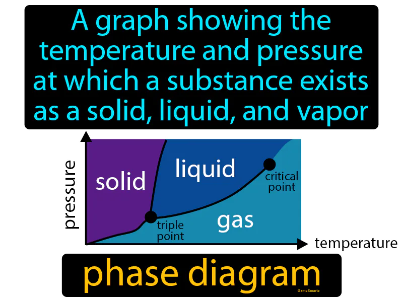 Phase Diagram Definition - Easy to Understand | GradesUp.gg