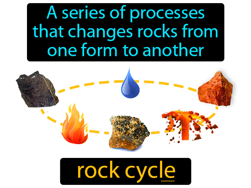 Rock Cycle Definition - Easy to Understand | GradesUp.gg