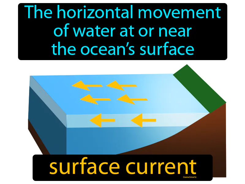 Surface Current Definition - Easy to Understand | GradesUp.gg