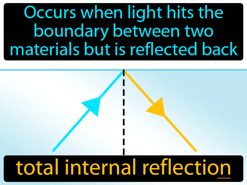 Total Internal Reflection Definition - Easy to Understand | GradesUp.gg